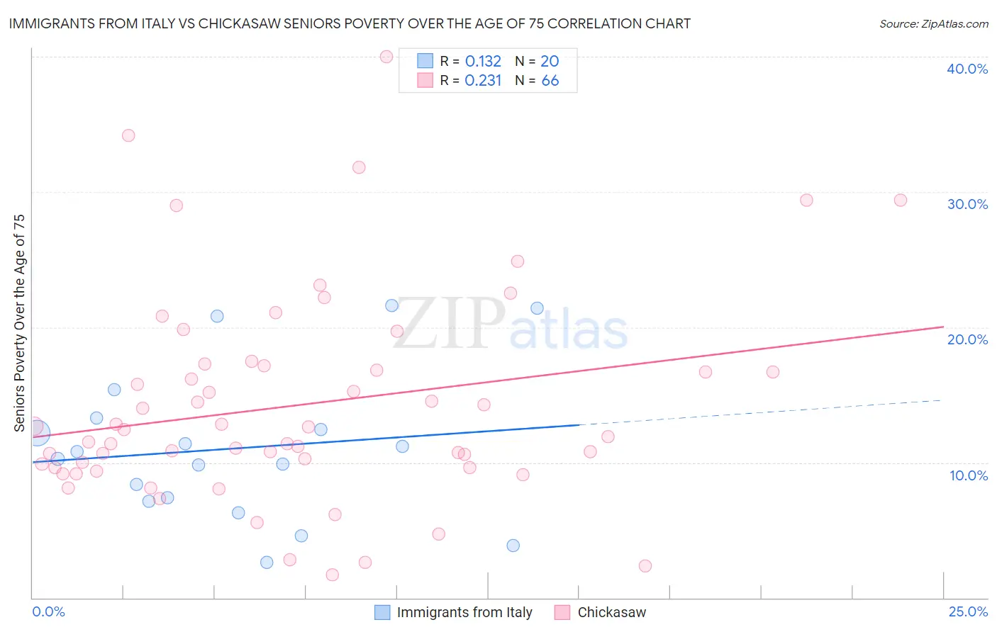 Immigrants from Italy vs Chickasaw Seniors Poverty Over the Age of 75