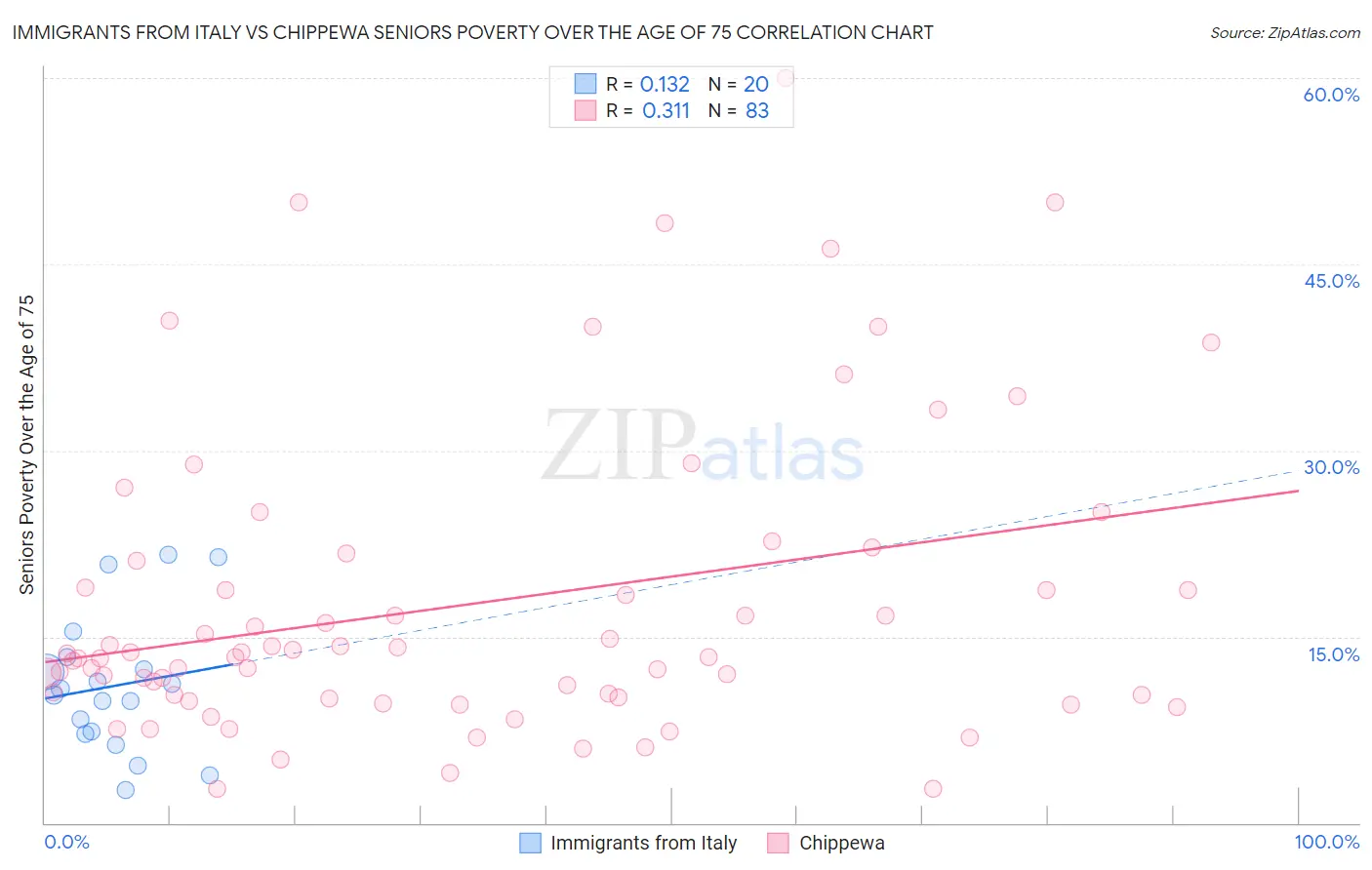 Immigrants from Italy vs Chippewa Seniors Poverty Over the Age of 75