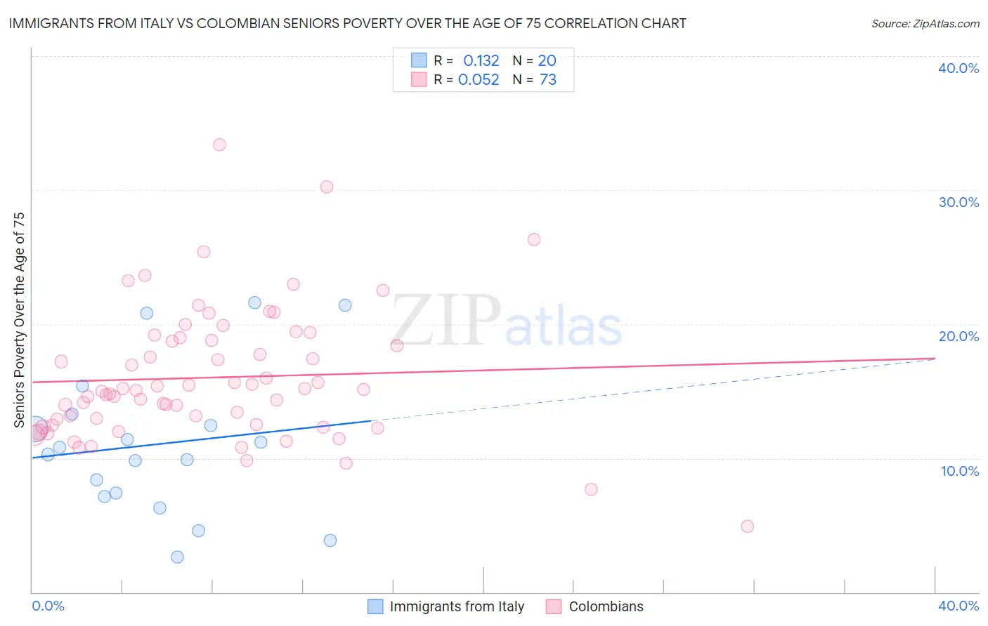 Immigrants from Italy vs Colombian Seniors Poverty Over the Age of 75