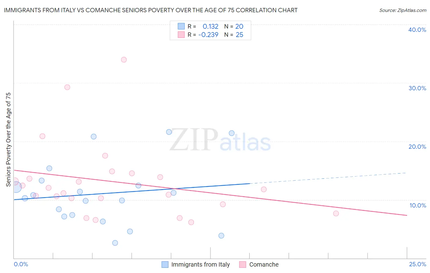 Immigrants from Italy vs Comanche Seniors Poverty Over the Age of 75