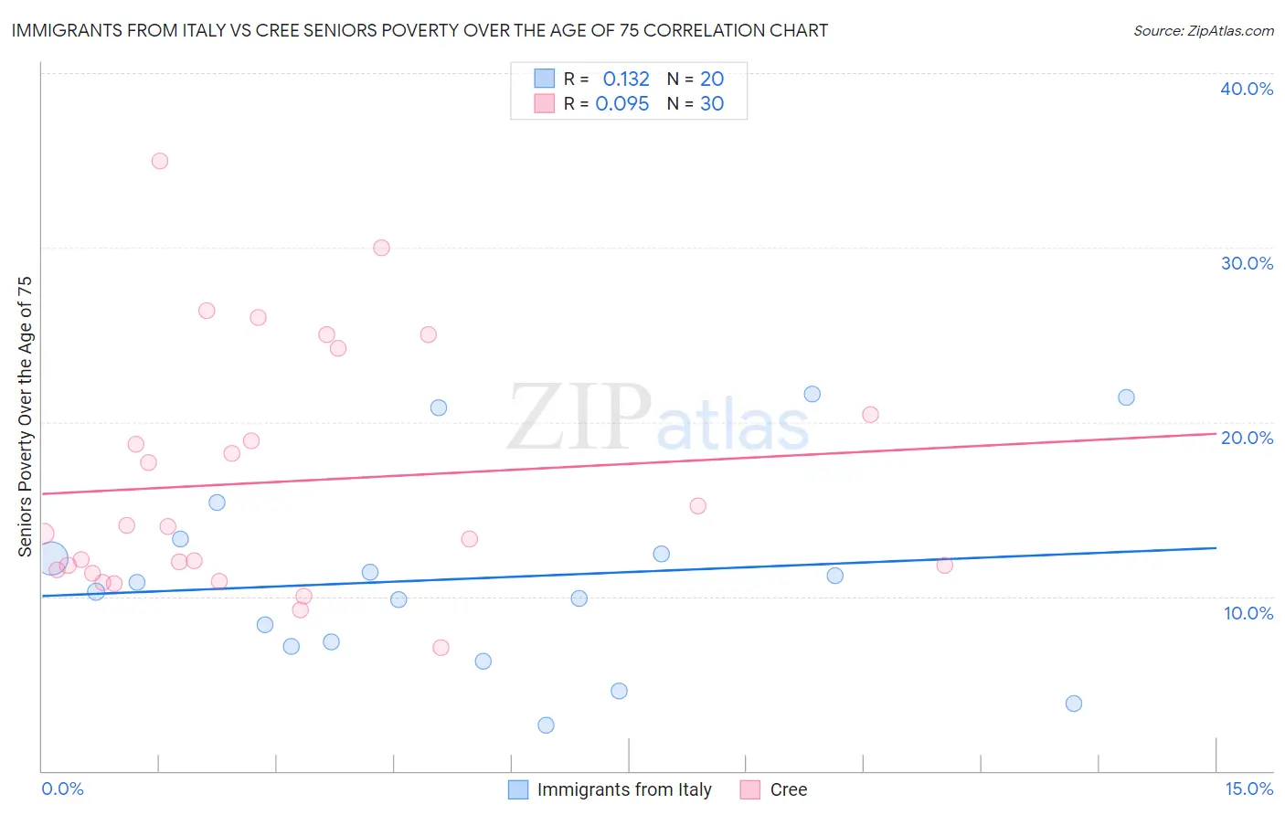 Immigrants from Italy vs Cree Seniors Poverty Over the Age of 75
