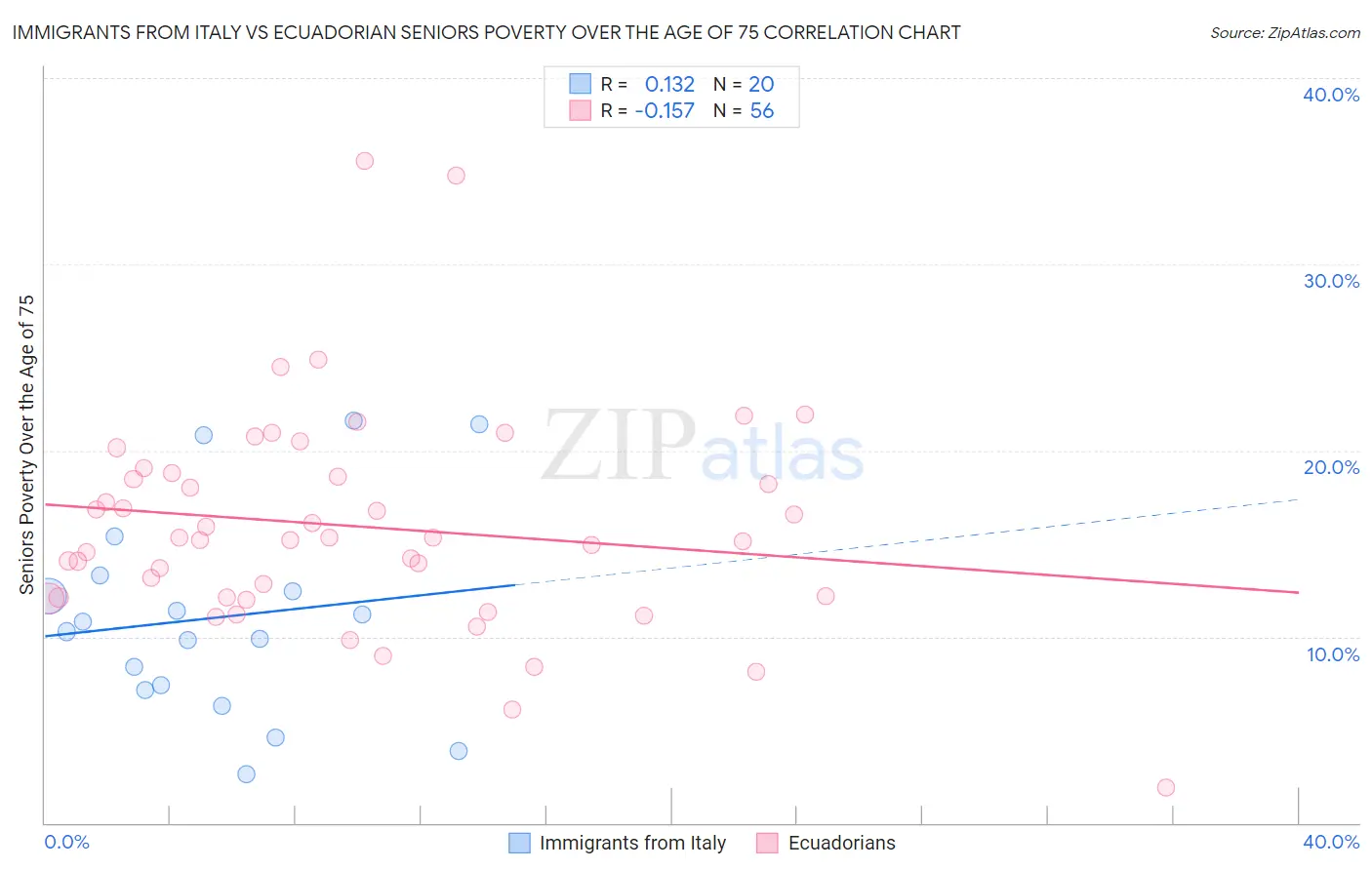 Immigrants from Italy vs Ecuadorian Seniors Poverty Over the Age of 75