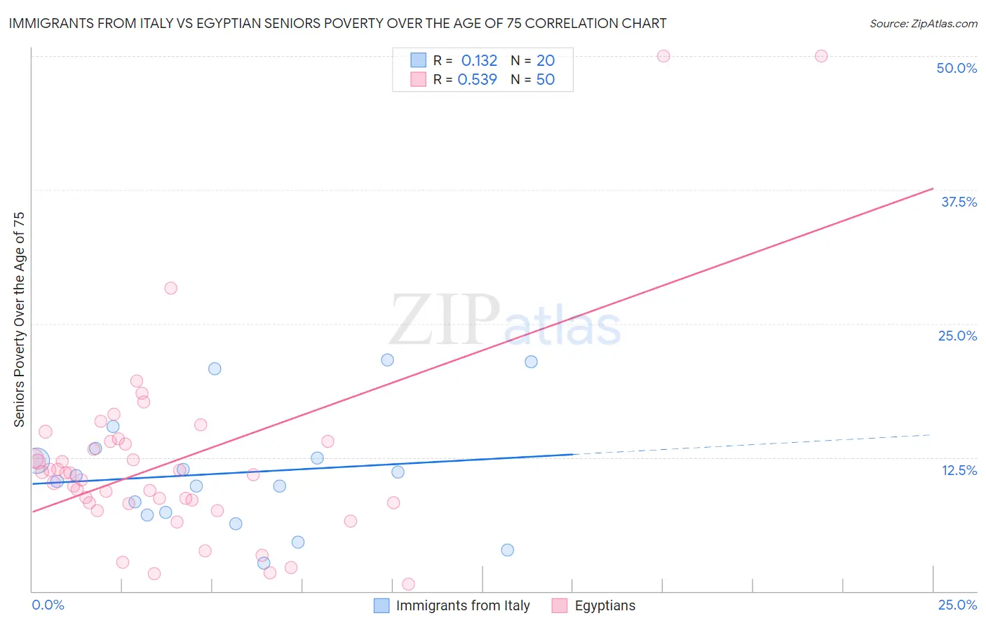 Immigrants from Italy vs Egyptian Seniors Poverty Over the Age of 75