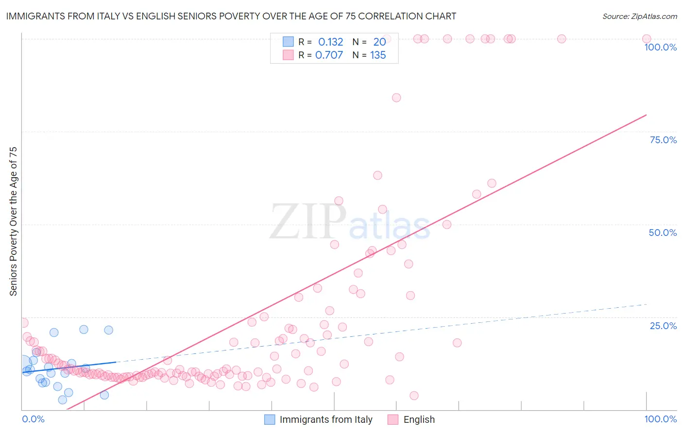 Immigrants from Italy vs English Seniors Poverty Over the Age of 75