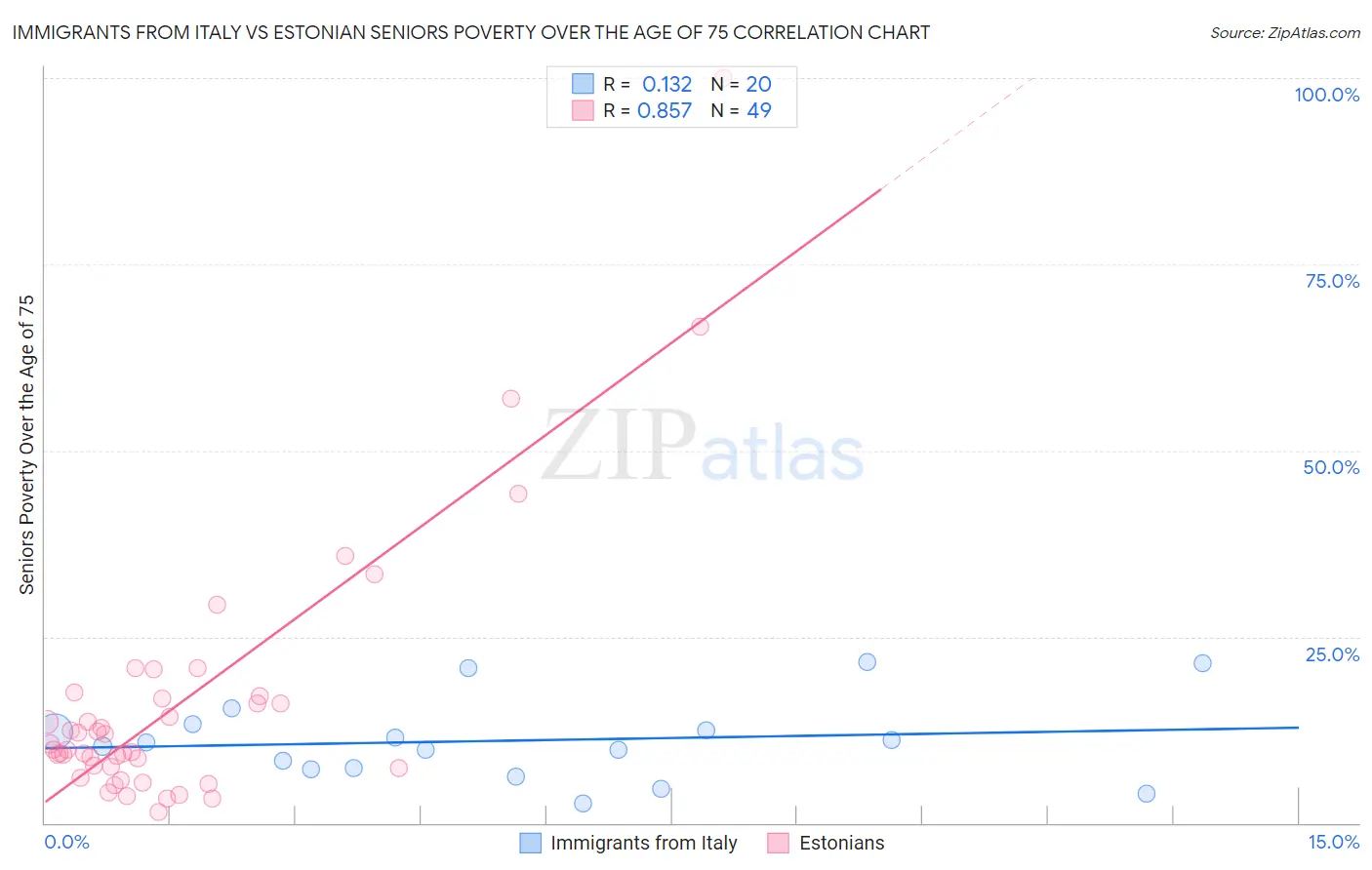 Immigrants from Italy vs Estonian Seniors Poverty Over the Age of 75
