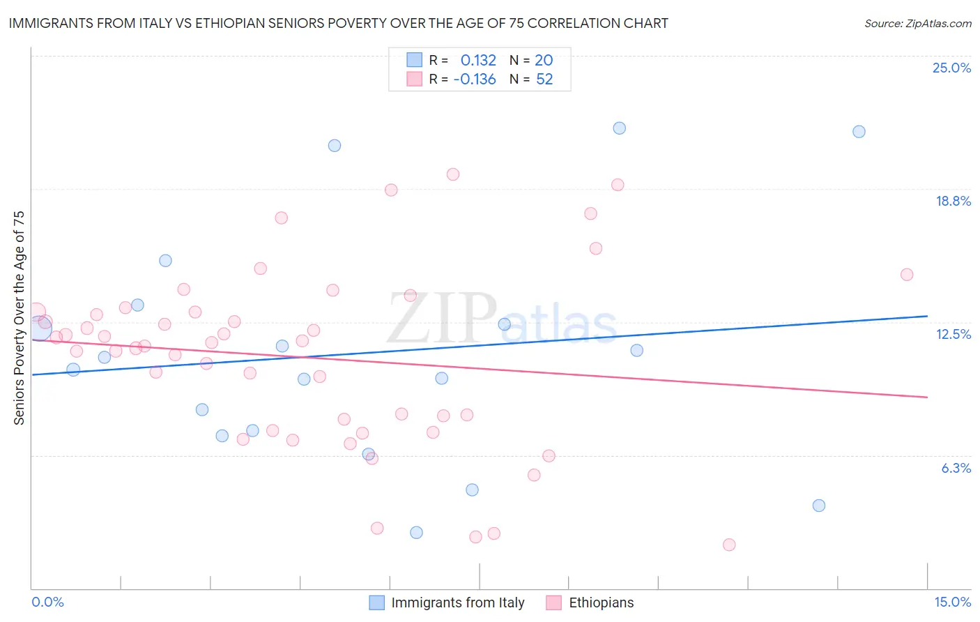 Immigrants from Italy vs Ethiopian Seniors Poverty Over the Age of 75