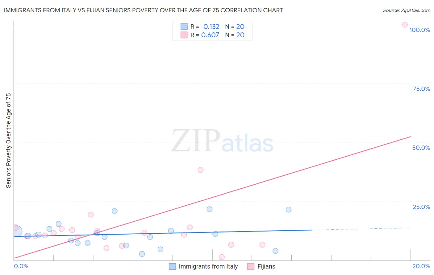 Immigrants from Italy vs Fijian Seniors Poverty Over the Age of 75