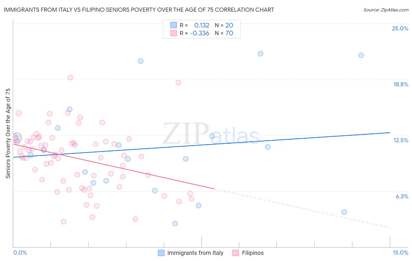 Immigrants from Italy vs Filipino Seniors Poverty Over the Age of 75