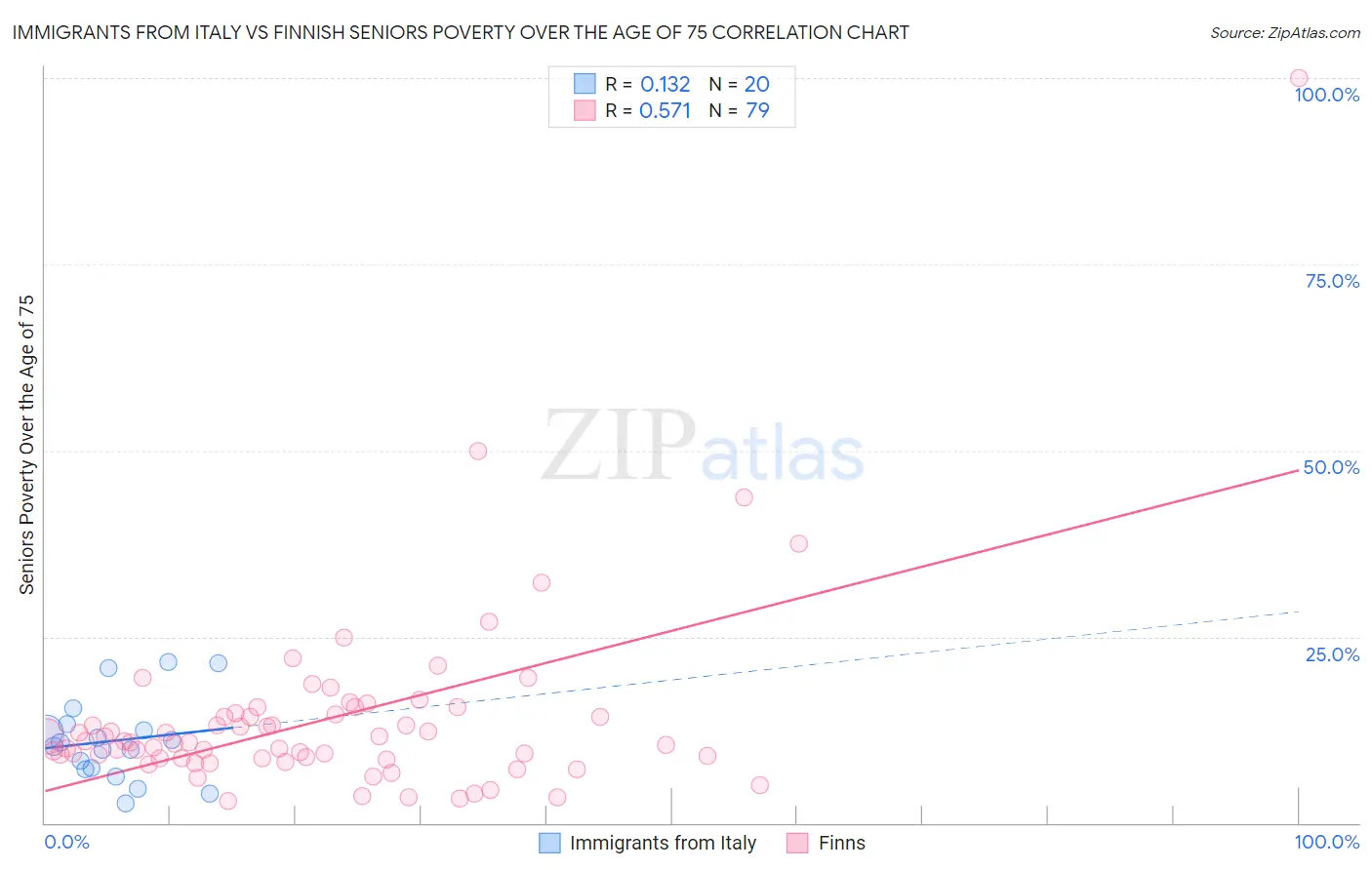 Immigrants from Italy vs Finnish Seniors Poverty Over the Age of 75