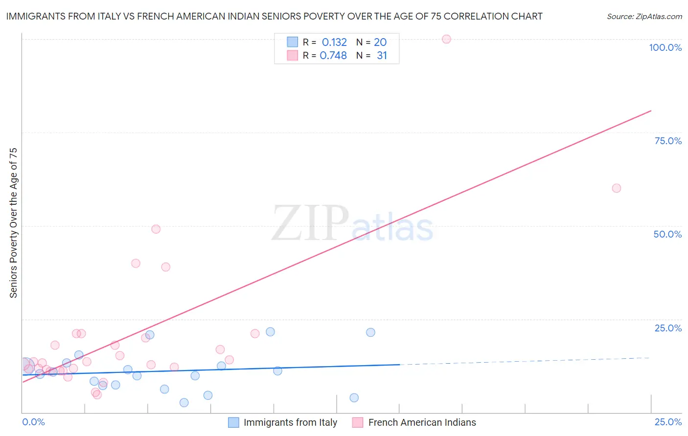 Immigrants from Italy vs French American Indian Seniors Poverty Over the Age of 75