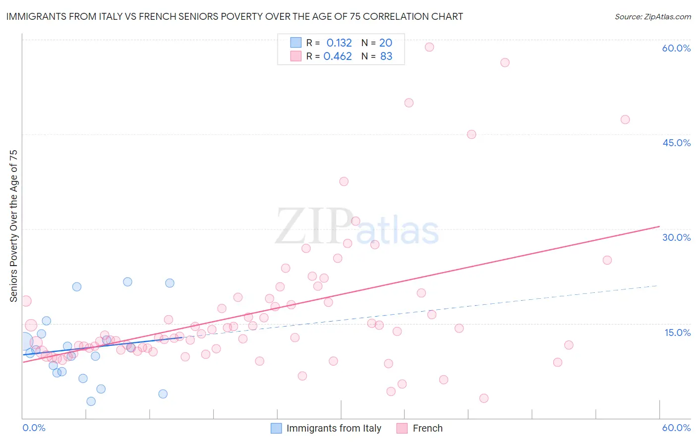 Immigrants from Italy vs French Seniors Poverty Over the Age of 75