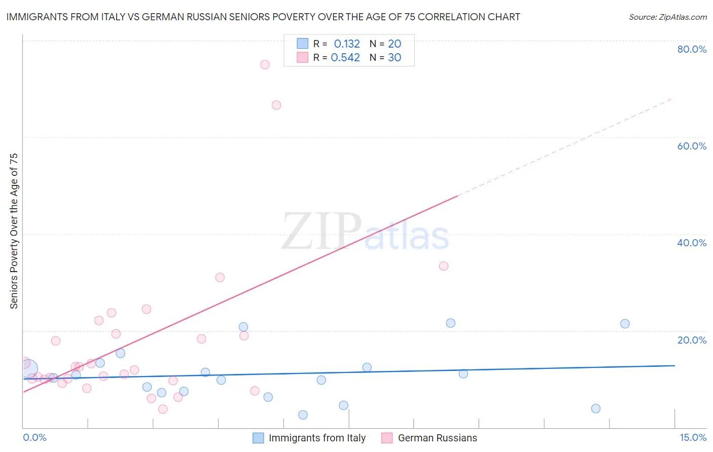 Immigrants from Italy vs German Russian Seniors Poverty Over the Age of 75