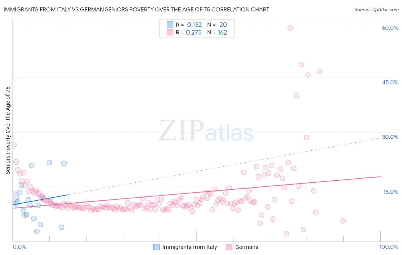 Immigrants from Italy vs German Seniors Poverty Over the Age of 75