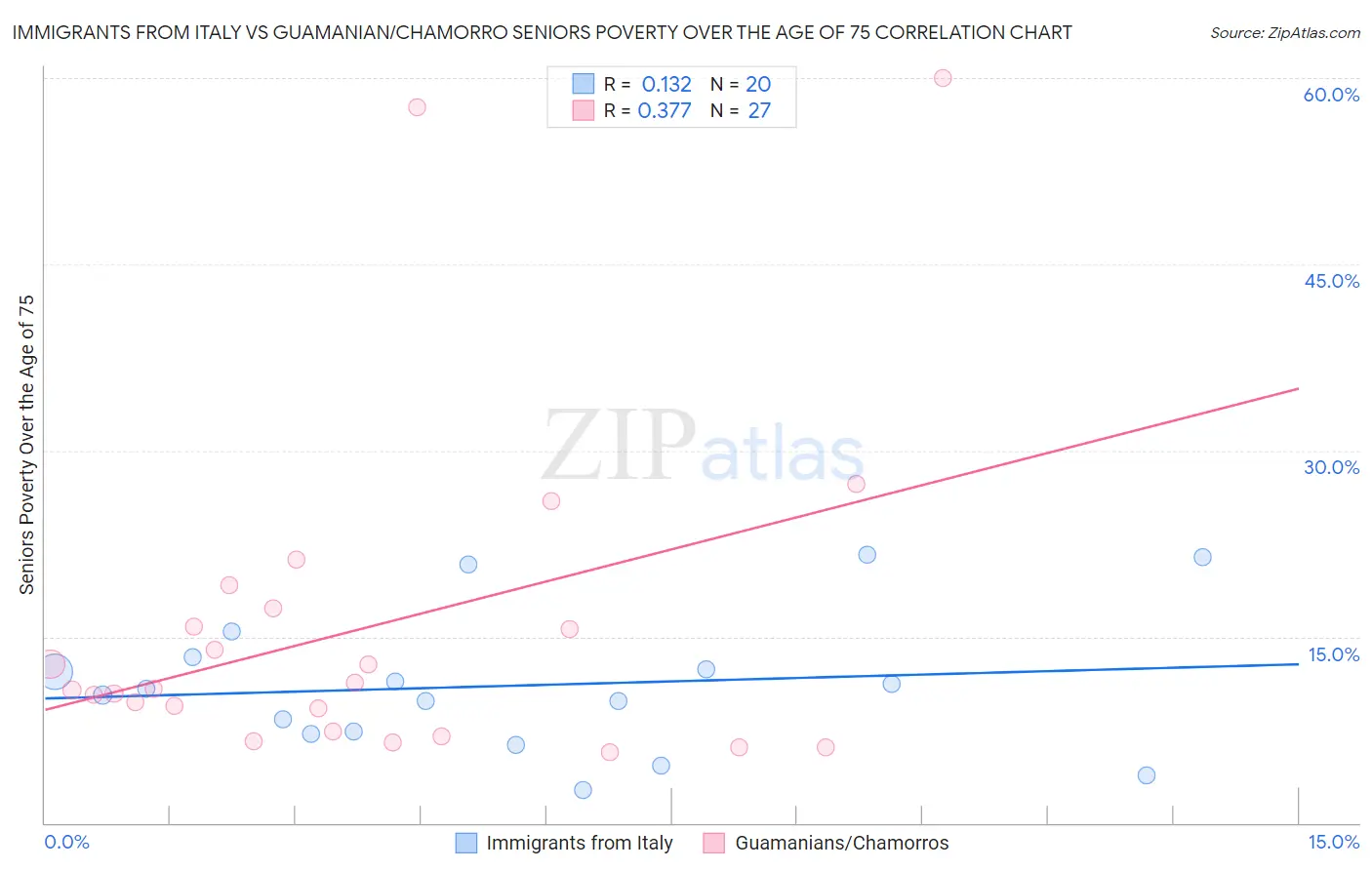 Immigrants from Italy vs Guamanian/Chamorro Seniors Poverty Over the Age of 75