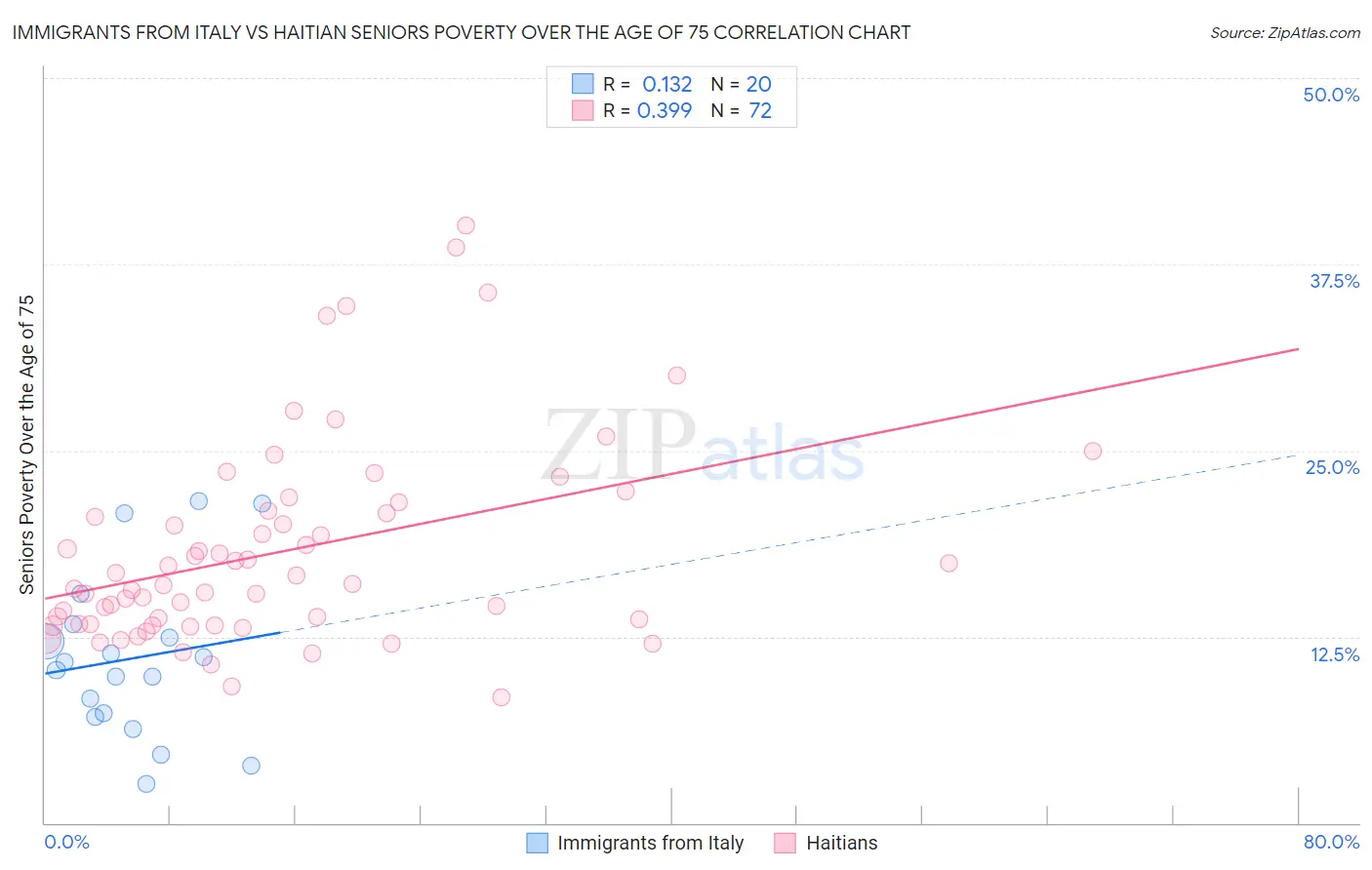 Immigrants from Italy vs Haitian Seniors Poverty Over the Age of 75