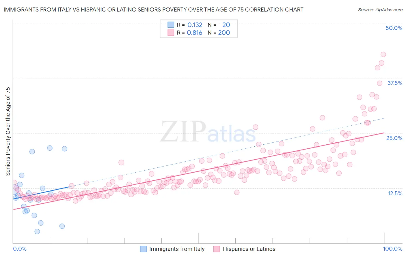 Immigrants from Italy vs Hispanic or Latino Seniors Poverty Over the Age of 75