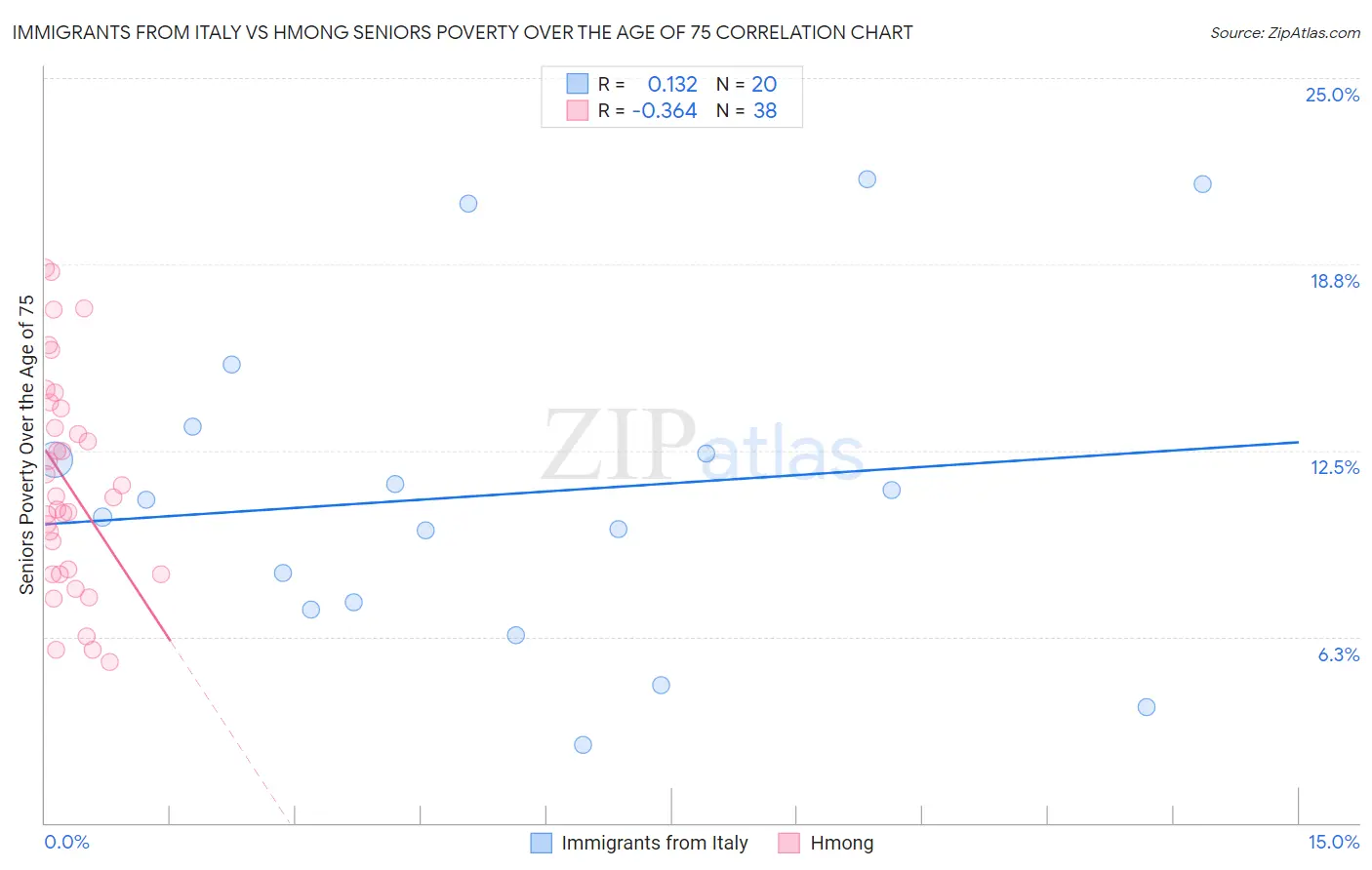 Immigrants from Italy vs Hmong Seniors Poverty Over the Age of 75
