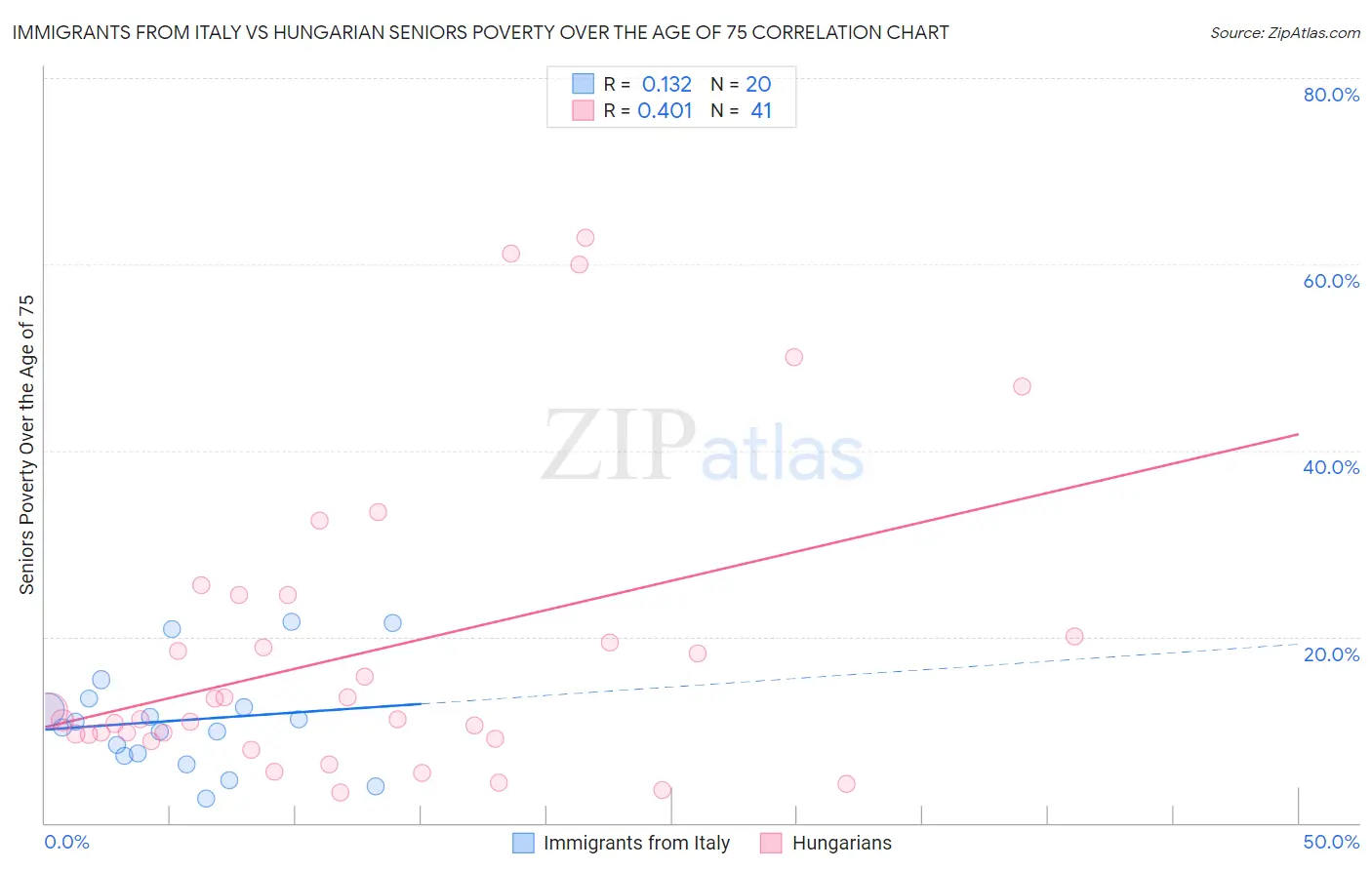 Immigrants from Italy vs Hungarian Seniors Poverty Over the Age of 75