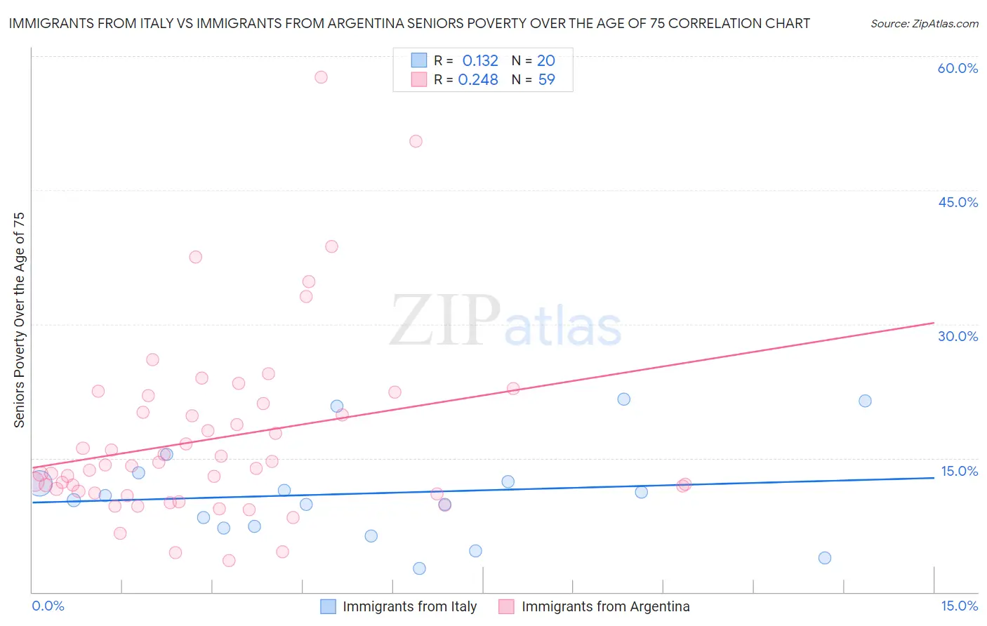 Immigrants from Italy vs Immigrants from Argentina Seniors Poverty Over the Age of 75
