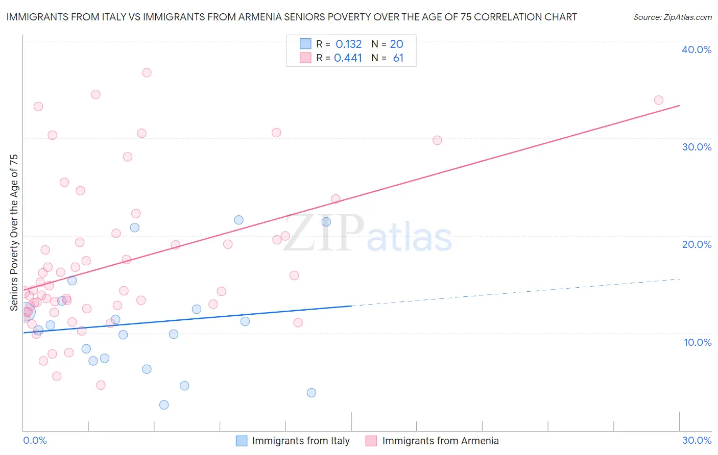 Immigrants from Italy vs Immigrants from Armenia Seniors Poverty Over the Age of 75