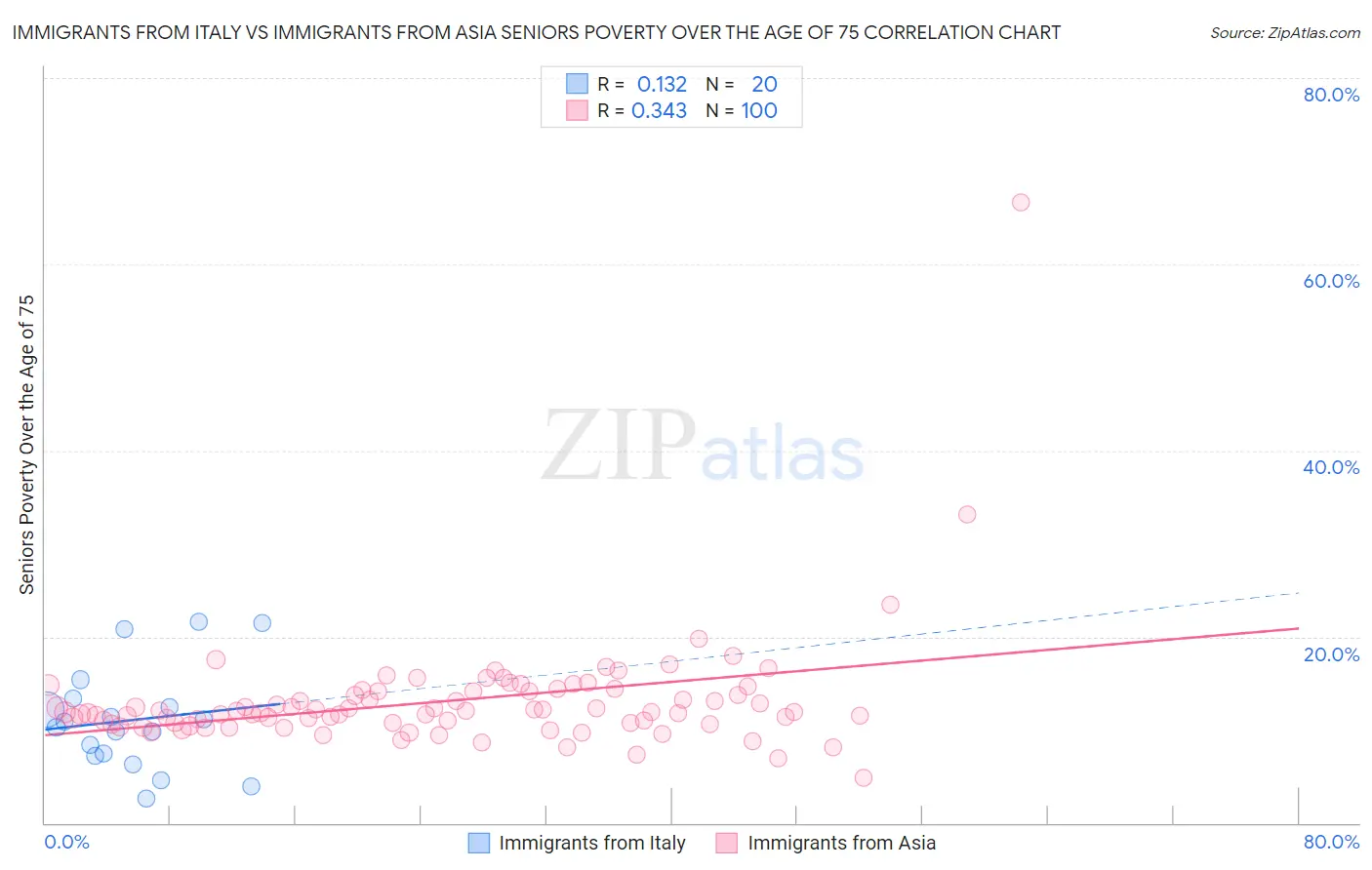 Immigrants from Italy vs Immigrants from Asia Seniors Poverty Over the Age of 75