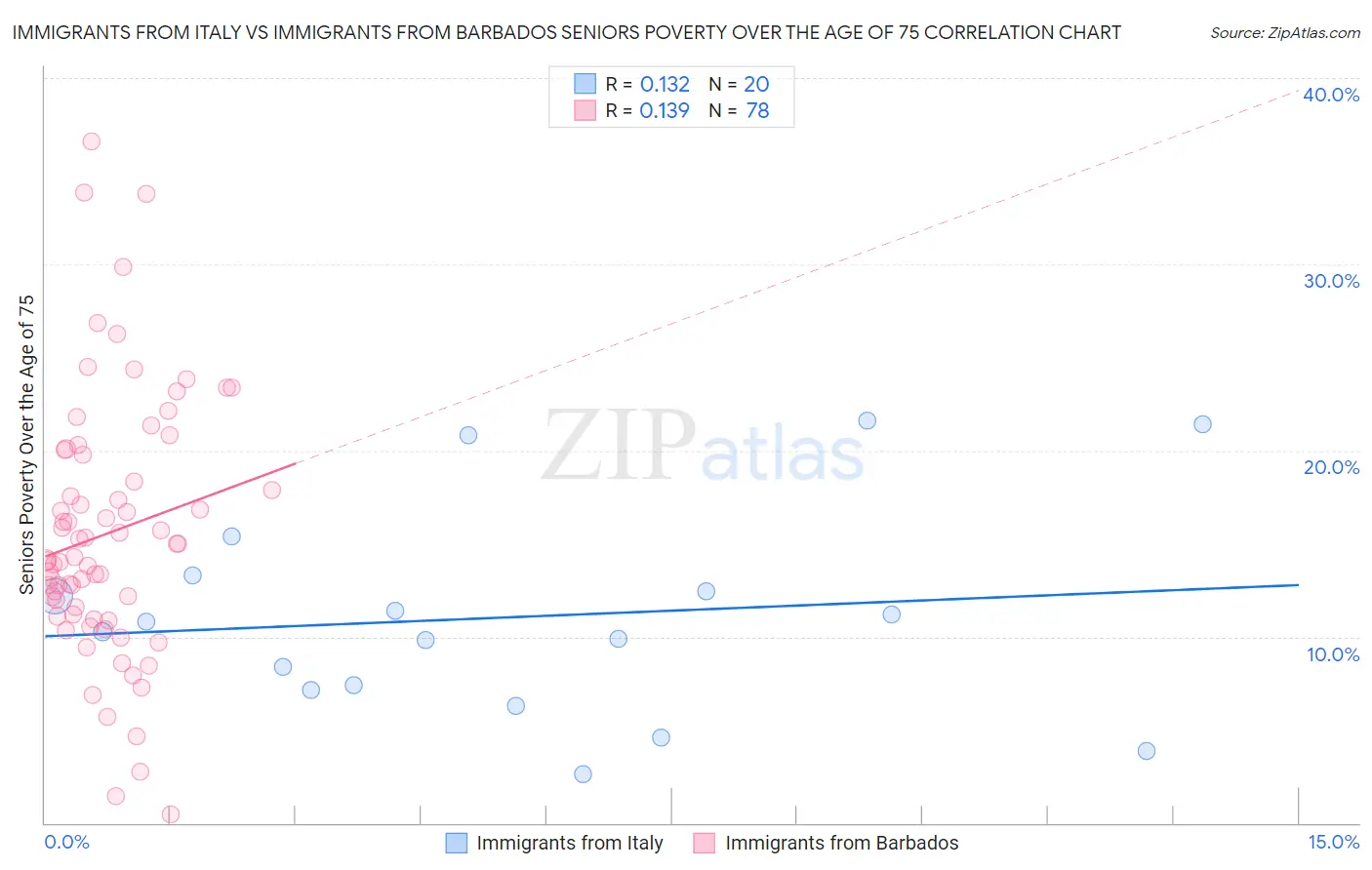 Immigrants from Italy vs Immigrants from Barbados Seniors Poverty Over the Age of 75