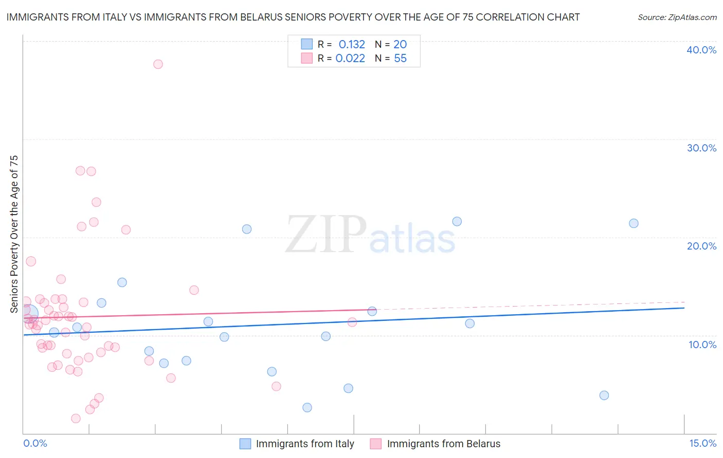 Immigrants from Italy vs Immigrants from Belarus Seniors Poverty Over the Age of 75