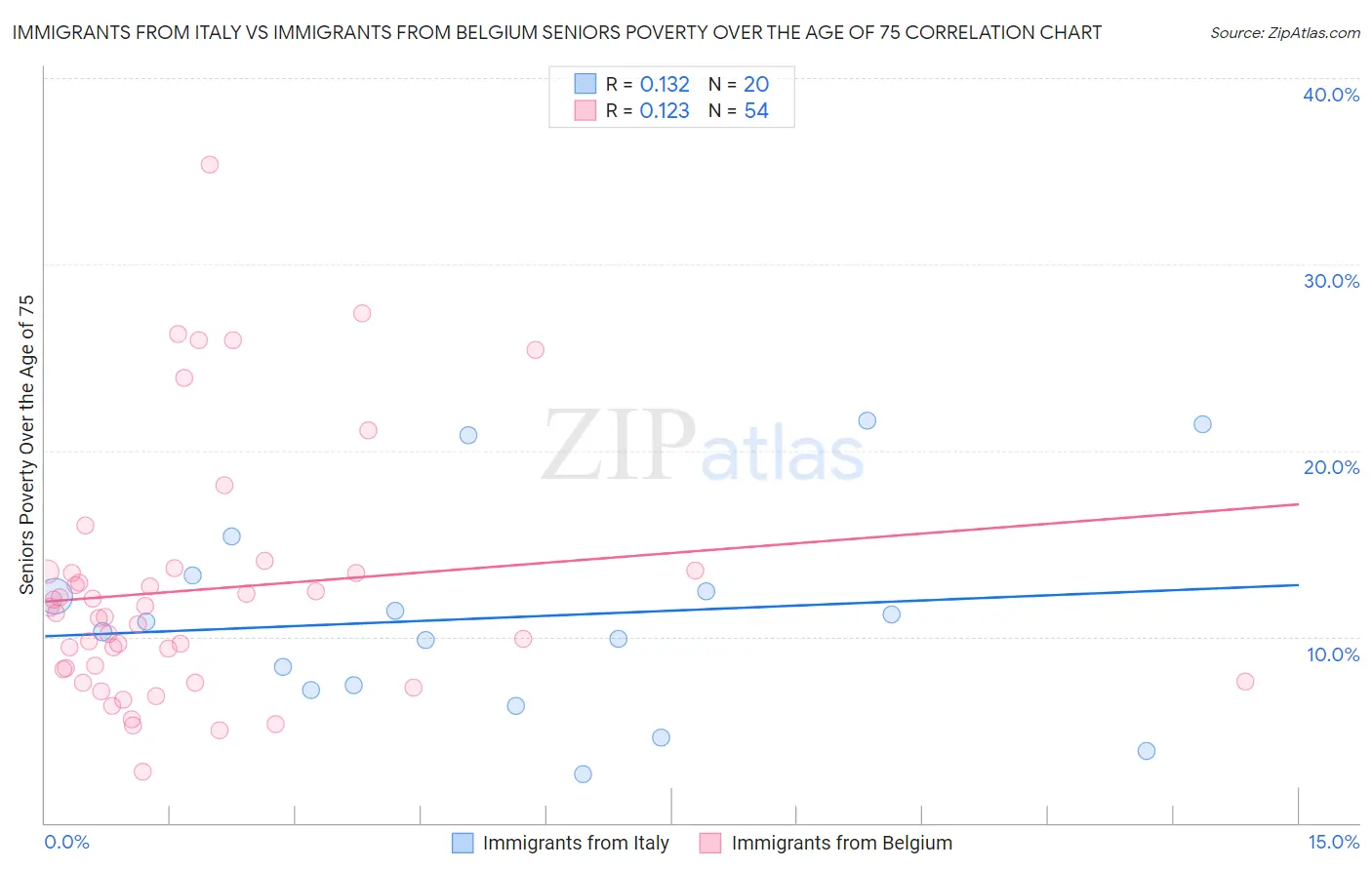 Immigrants from Italy vs Immigrants from Belgium Seniors Poverty Over the Age of 75
