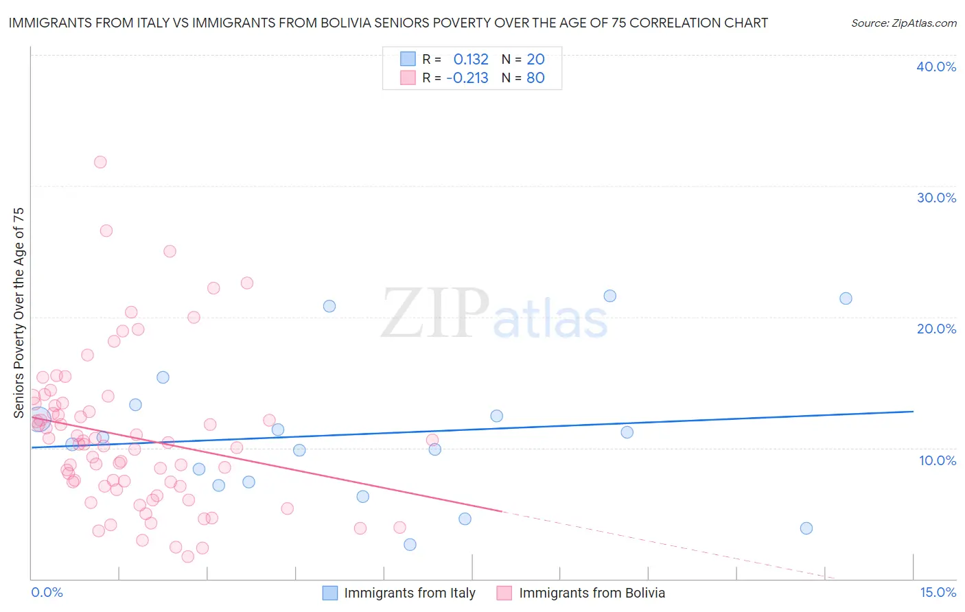 Immigrants from Italy vs Immigrants from Bolivia Seniors Poverty Over the Age of 75