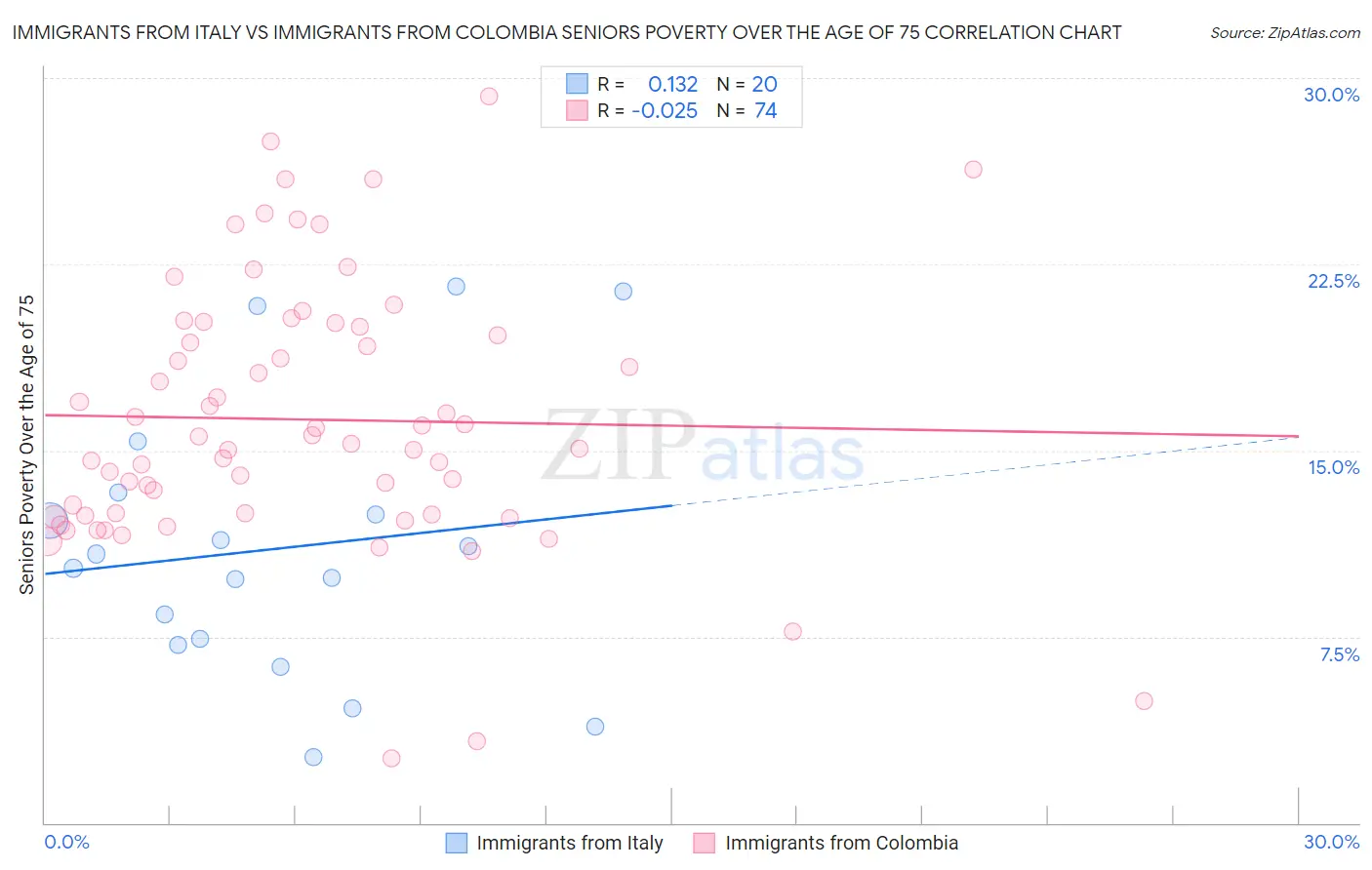 Immigrants from Italy vs Immigrants from Colombia Seniors Poverty Over the Age of 75