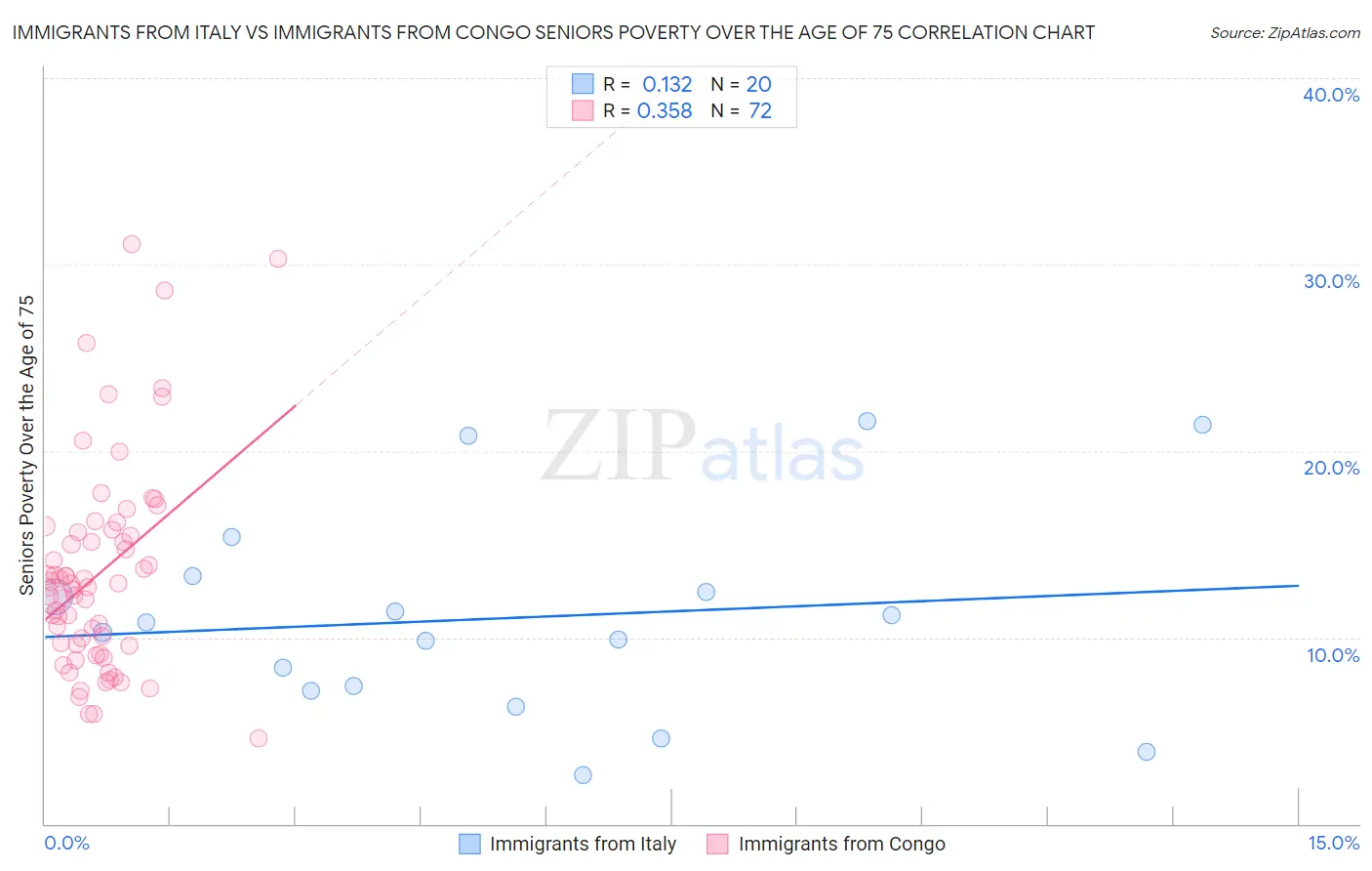 Immigrants from Italy vs Immigrants from Congo Seniors Poverty Over the Age of 75
