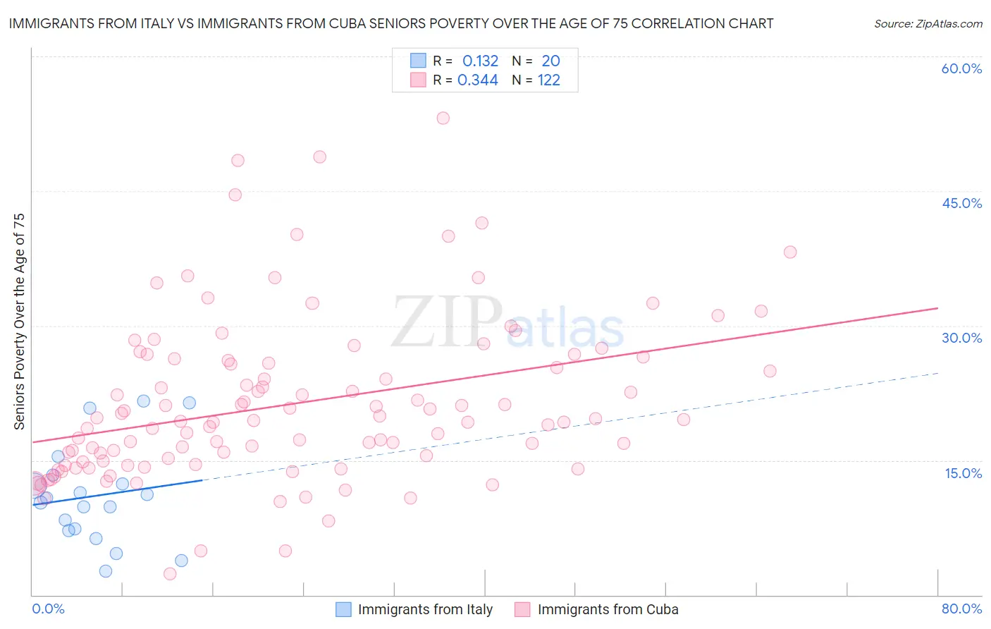 Immigrants from Italy vs Immigrants from Cuba Seniors Poverty Over the Age of 75