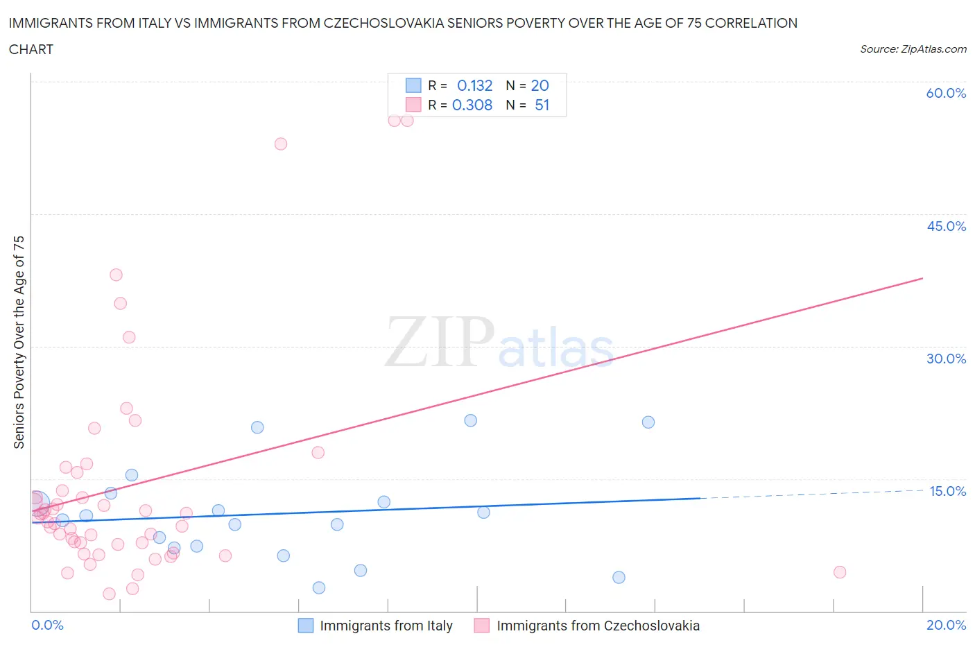 Immigrants from Italy vs Immigrants from Czechoslovakia Seniors Poverty Over the Age of 75