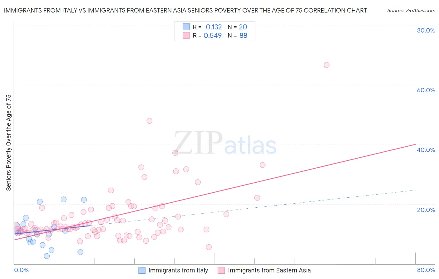 Immigrants from Italy vs Immigrants from Eastern Asia Seniors Poverty Over the Age of 75