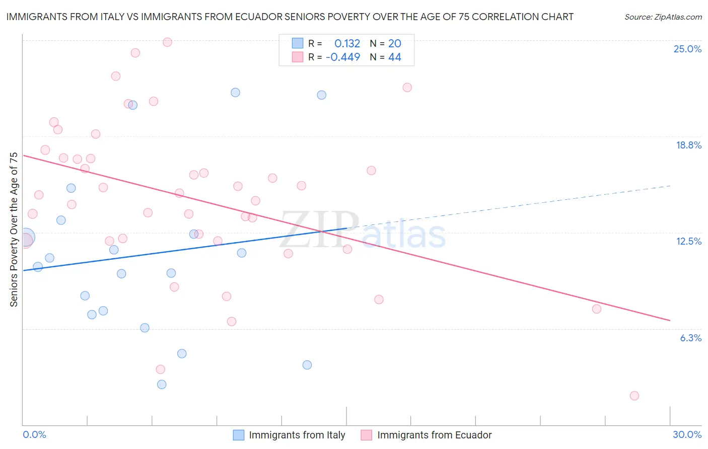 Immigrants from Italy vs Immigrants from Ecuador Seniors Poverty Over the Age of 75