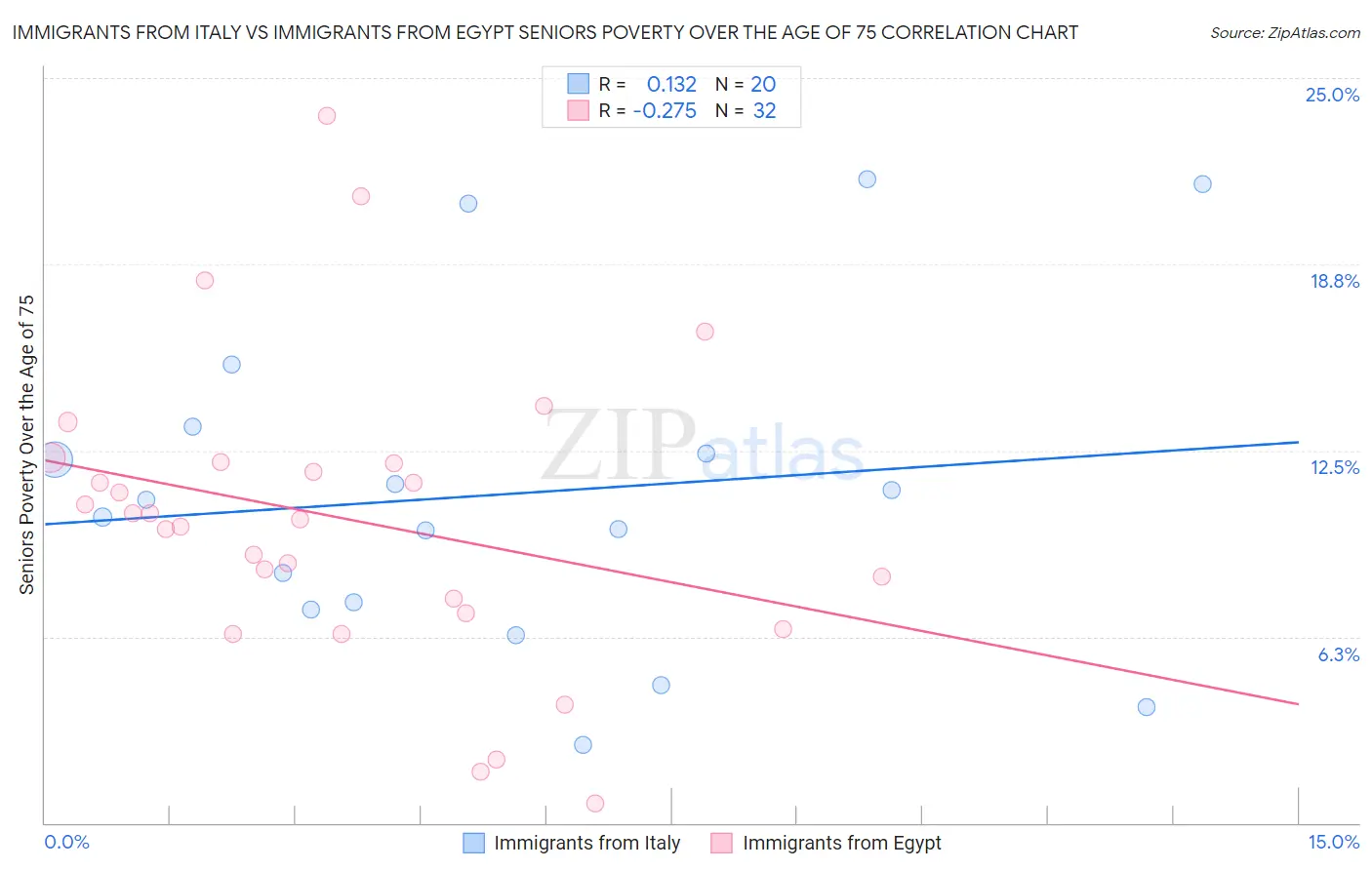 Immigrants from Italy vs Immigrants from Egypt Seniors Poverty Over the Age of 75