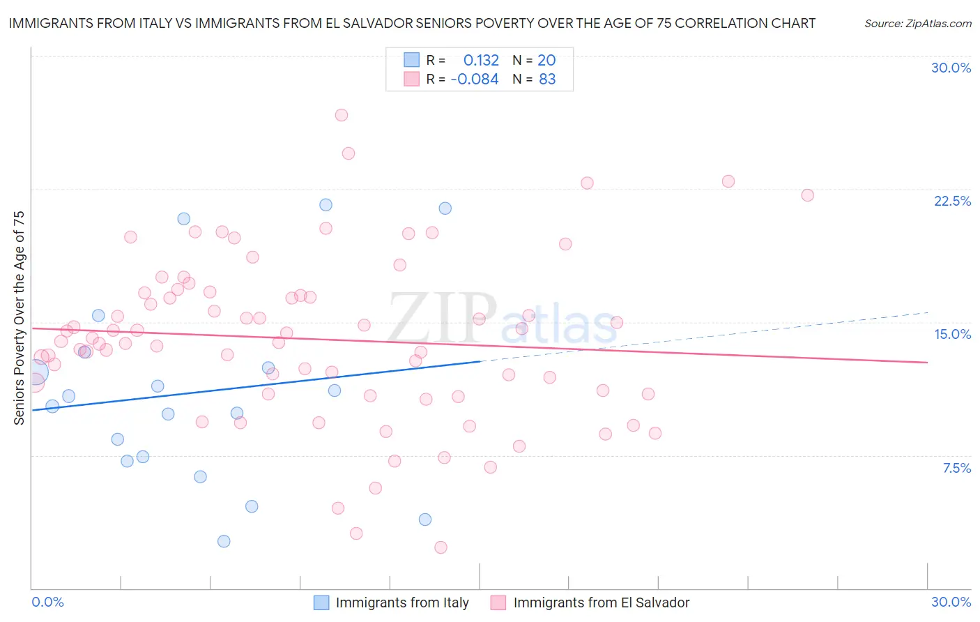 Immigrants from Italy vs Immigrants from El Salvador Seniors Poverty Over the Age of 75