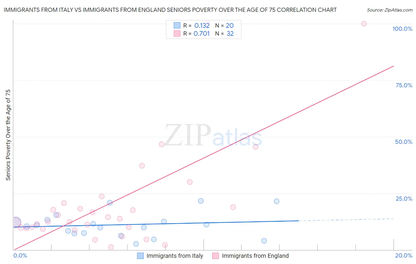 Immigrants from Italy vs Immigrants from England Seniors Poverty Over the Age of 75
