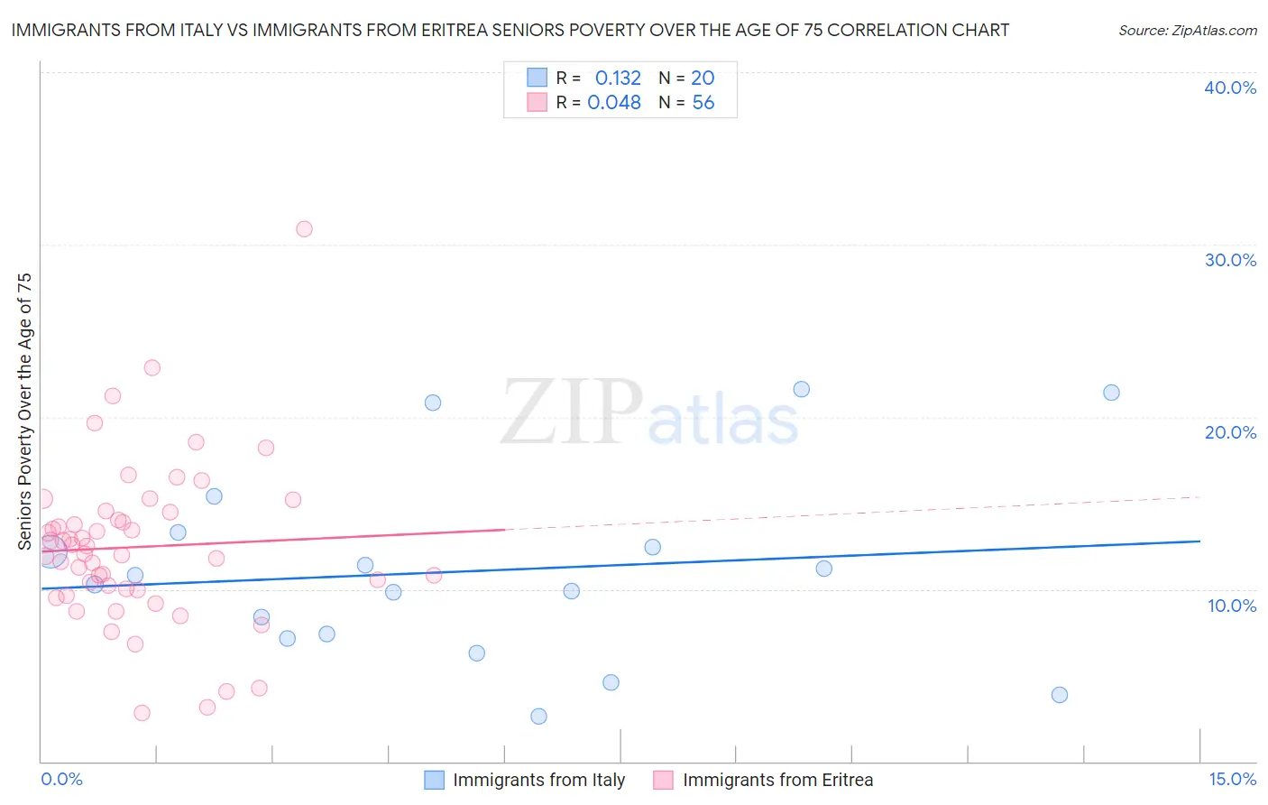 Immigrants from Italy vs Immigrants from Eritrea Seniors Poverty Over the Age of 75