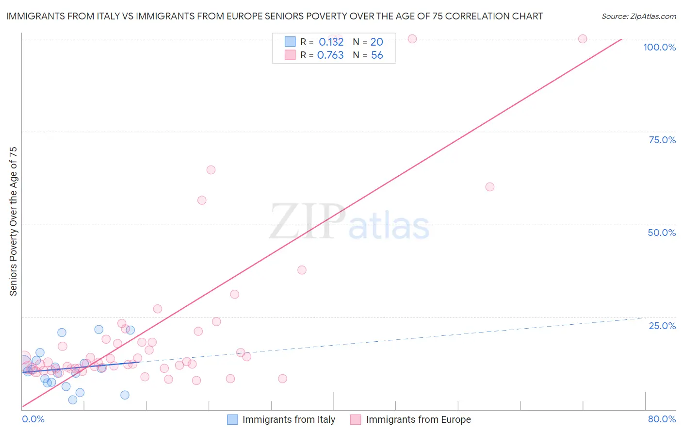 Immigrants from Italy vs Immigrants from Europe Seniors Poverty Over the Age of 75