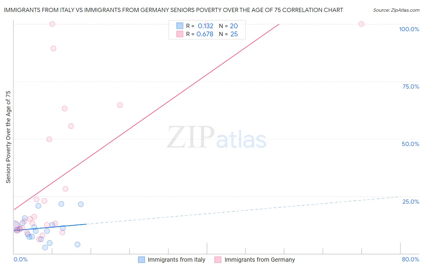 Immigrants from Italy vs Immigrants from Germany Seniors Poverty Over the Age of 75