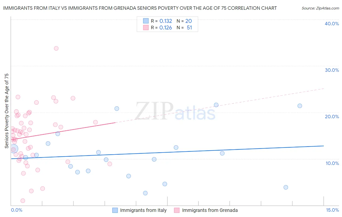 Immigrants from Italy vs Immigrants from Grenada Seniors Poverty Over the Age of 75