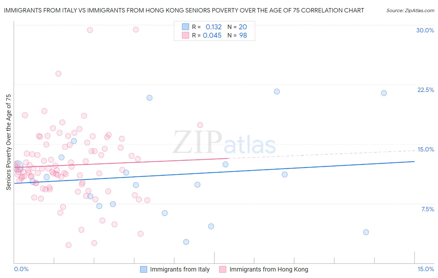 Immigrants from Italy vs Immigrants from Hong Kong Seniors Poverty Over the Age of 75