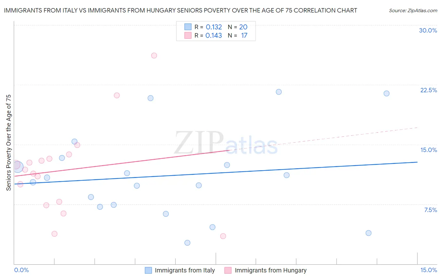 Immigrants from Italy vs Immigrants from Hungary Seniors Poverty Over the Age of 75
