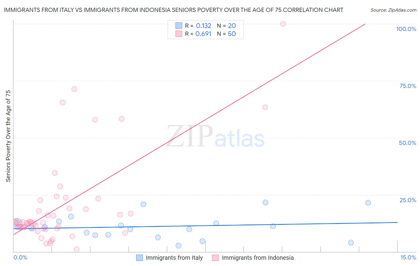 Immigrants from Italy vs Immigrants from Indonesia Seniors Poverty Over the Age of 75