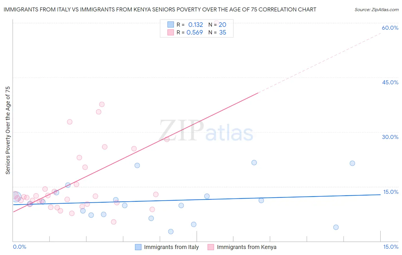 Immigrants from Italy vs Immigrants from Kenya Seniors Poverty Over the Age of 75