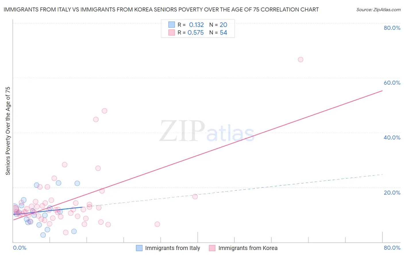 Immigrants from Italy vs Immigrants from Korea Seniors Poverty Over the Age of 75
