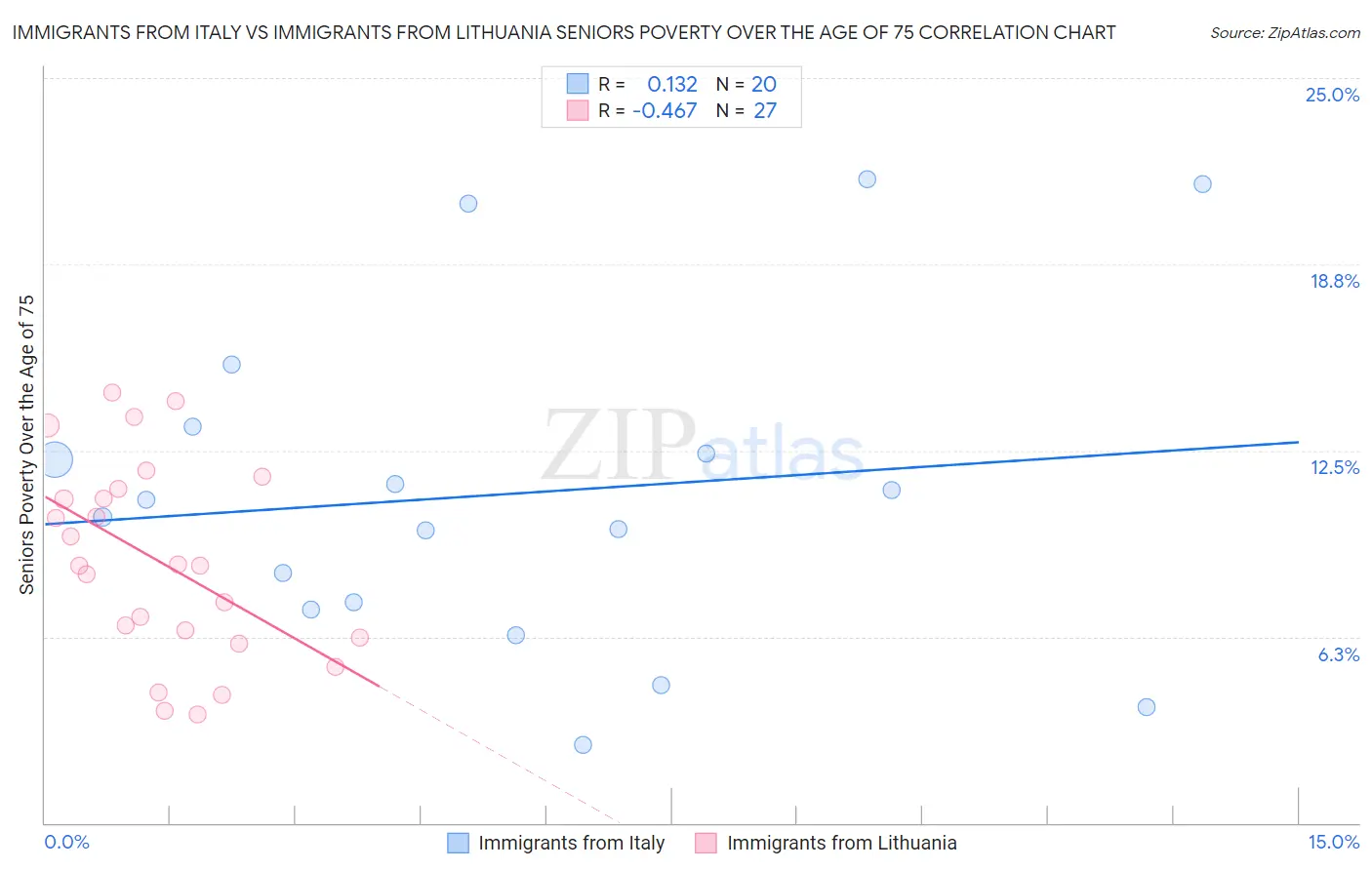 Immigrants from Italy vs Immigrants from Lithuania Seniors Poverty Over the Age of 75