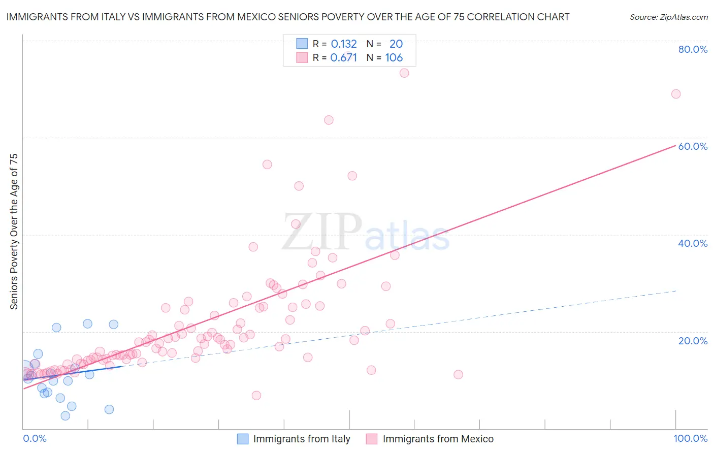 Immigrants from Italy vs Immigrants from Mexico Seniors Poverty Over the Age of 75