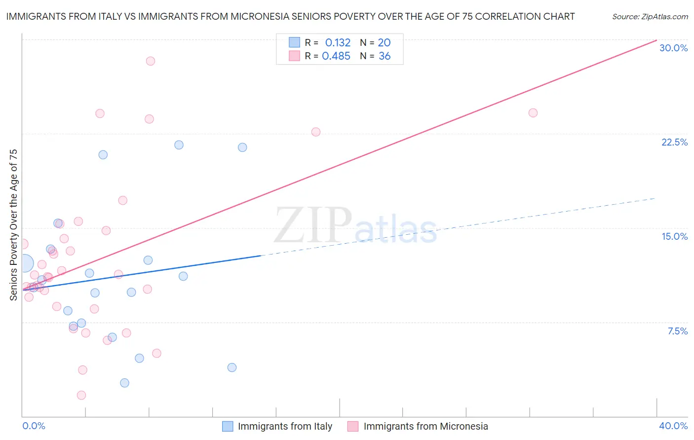 Immigrants from Italy vs Immigrants from Micronesia Seniors Poverty Over the Age of 75